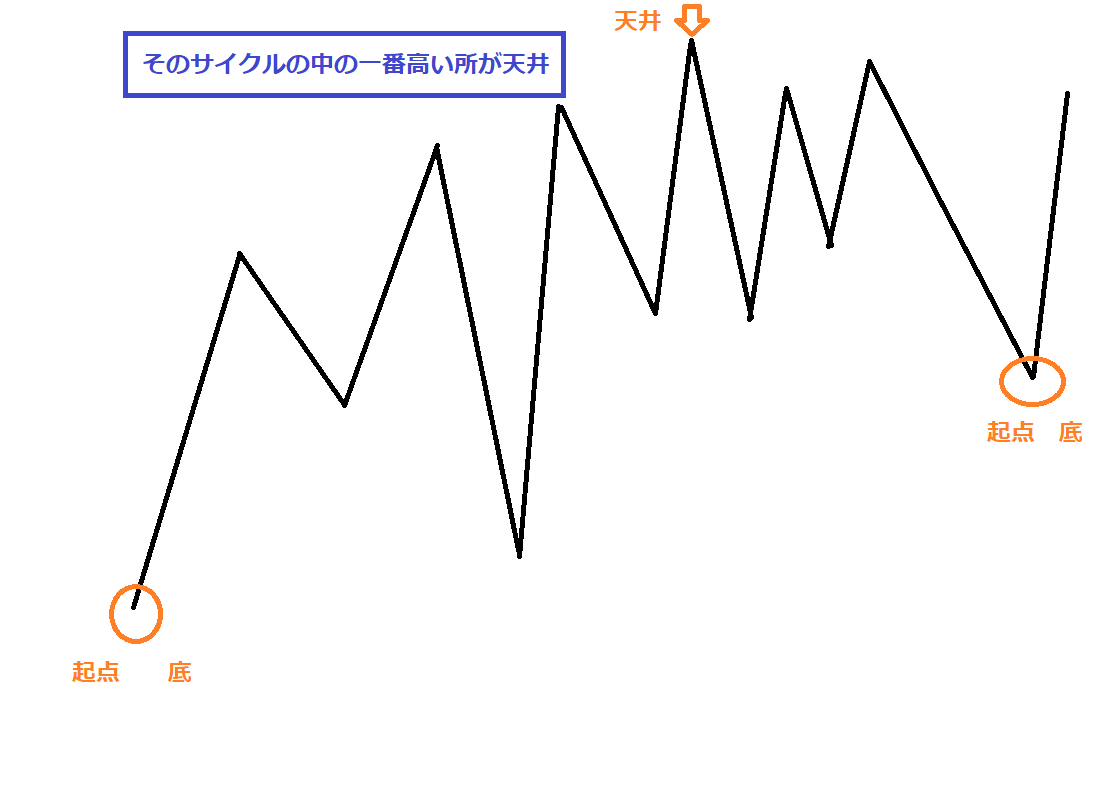 サイクル理論⑩ 天井と底はどこ！？ | FXNの相場観